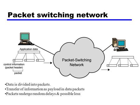 Packet switching network Data is divided into packets. Transfer of information as payload in data packets Packets undergo random delays & possible loss.
