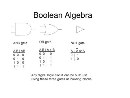 Boolean Algebra AND gate A B | AB 0 0 | 0 0 1 | 0 1 0 | 0 1 1 | 1 OR gate A B | A + B 0 0 | 0 0 1 | 1 1 0 | 1 1 1 | 1 NOT gate _ A | A or A’ 0 | 1 1 |