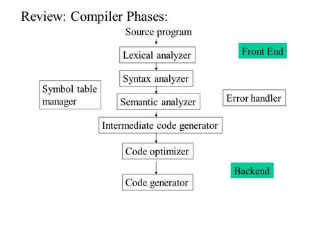 Review: Compiler Phases: Source program Lexical analyzer Syntax analyzer Semantic analyzer Intermediate code generator Code optimizer Code generator Symbol.