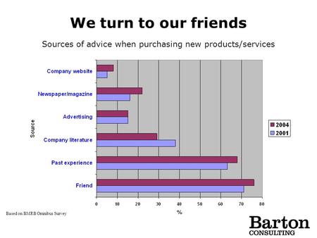 We turn to our friends Based on BMRB Omnibus Survey Sources of advice when purchasing new products/services.