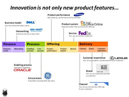 Innovation is not only new product features... Business model How the enterprise makes money Networking Enterprise structure/value chain Enabling process.