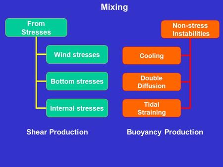 Mixing From Stresses Wind stresses Bottom stresses Internal stresses Non-stress Instabilities Cooling Double Diffusion Tidal Straining Shear ProductionBuoyancy.
