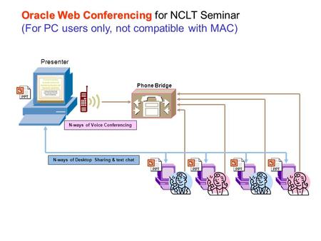Oracle Web Conferencing Oracle Web Conferencing for NCLT Seminar (For PC users only, not compatible with MAC) Phone Bridge N-ways of Desktop Sharing &