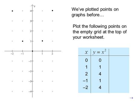 00 1 4 1 1 4 2 –1 –2 We’ve plotted points on graphs before… Plot the following points on the empty grid at the top of your worksheet.