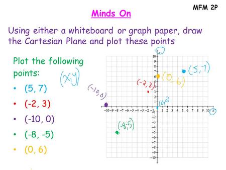 MFM 2P Minds On Plot the following points: (5, 7) (-2, 3) (-10, 0) (-8, -5) (0, 6) Using either a whiteboard or graph paper, draw the Cartesian Plane and.