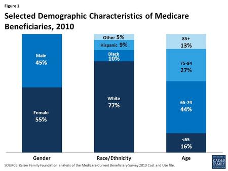 Figure 1 SOURCE: Kaiser Family Foundation analysis of the Medicare Current Beneficiary Survey 2010 Cost and Use file. Selected Demographic Characteristics.