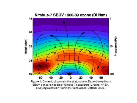 Figure 1: Dynamic of ozone in the stratosphere. Data obtained from SBUV sensor on board of Nimbus-7 spacecraft. (Credits: NASA. Studying Earth's Environment.