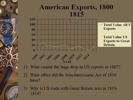 1)What caused the huge drop in US exports in 1807? 2)What effect did the Non-Intercourse Act of 1810 have? 3)Why is US trade with Great Britain zero in.