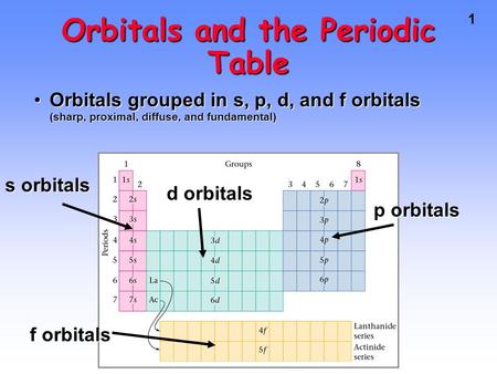 Orbitals and the Periodic Table