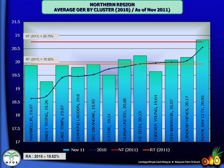 NORTHERN REGION AVERAGE OER BY CLUSTER (2010) / As of Nov 2011) RA : 2010 – 19.62% NT (2011) = 20.75% RT (2011) = 19.92%
