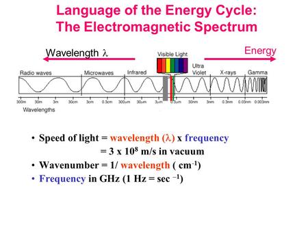 Language of the Energy Cycle: The Electromagnetic Spectrum