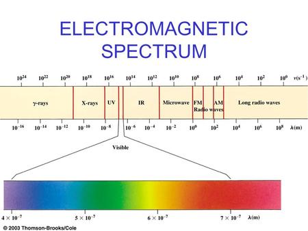 ELECTROMAGNETIC SPECTRUM. OUTER (VALENCE) ELECTRONS AND ATOMIC STRUCTURE U.V. and VISIBLEOuter Valence Electrons in Atoms & Molecules Give Rise to Atomic.