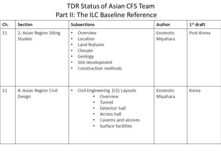 TDR Status of Asian CFS Team Part II: The ILC Baseline Reference Ch.SectionSubsectionsAuthor1 st draft 112: Asian Region Siting Studies Overview Location.
