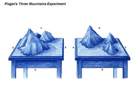 Piaget's Three Mountains Experiment