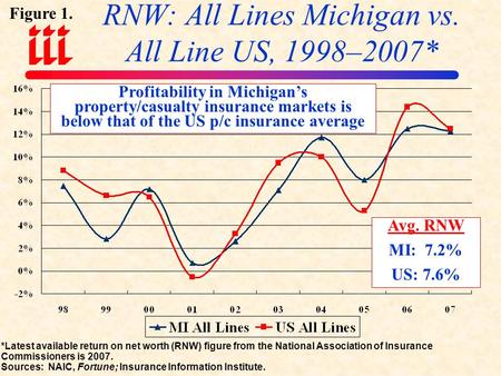 RNW: All Lines Michigan vs. All Line US, 1998–2007* Avg. RNW MI: 7.2% US: 7.6% Profitability in Michigan’s property/casualty insurance markets is below.