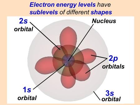 1s orbital 2s orbital 2p orbitals 3s3s orbital Nucleus Electron energy levels have sublevels of different shapes.