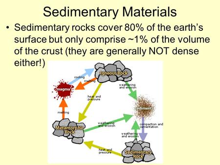 Sedimentary Materials Sedimentary rocks cover 80% of the earth’s surface but only comprise ~1% of the volume of the crust (they are generally NOT dense.