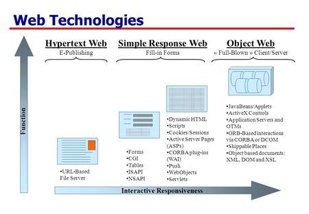 Web Technologies Interactive Responsiveness Function Hypertext Web E-Publishing Simple Response Web Fill-in Forms Object Web « Full-Blown » Client/Server.