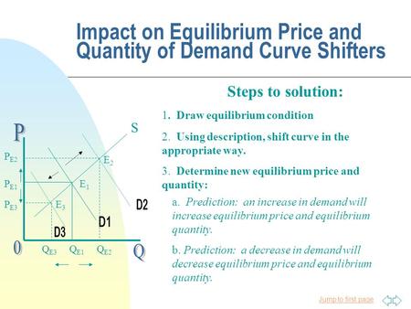 Jump to first page Impact on Equilibrium Price and Quantity of Demand Curve Shifters S E1E1 P E1 Q E1 1. Draw equilibrium condition 3. Determine new equilibrium.