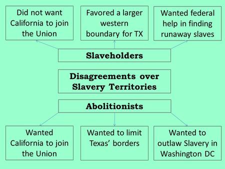 Slaveholders Abolitionists Disagreements over Slavery Territories Did not want California to join the Union Favored a larger western boundary for TX Wanted.