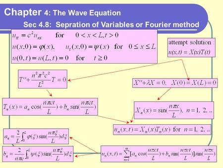 Chapter 4: The Wave Equation Sec 4.8: Sepration of Variables or Fourier method.