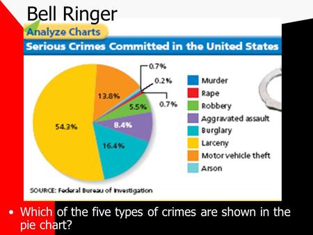Which of the five types of crimes are shown in the pie chart? Bell Ringer.