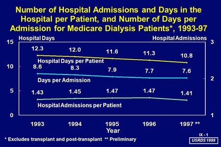 Number of Hospital Admissions and Days in the Hospital per Patient, and Number of Days per Admission for Medicare Dialysis Patients*, 1993-97 Year ** *