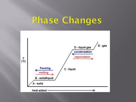 Changes in State (phase changes) 1. Melting - solid to liquid a. Particles get more kinetic energy and begin rotating around each other. b. There isn’t.