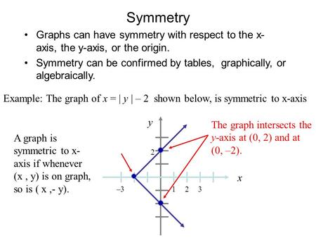 Example: The graph of x = | y | – 2 shown below, is symmetric to x-axis y x 1 2 –323 A graph is symmetric to x- axis if whenever (x, y) is on graph, so.