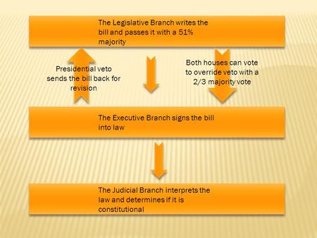 The Executive Branch signs the bill into law The Legislative Branch writes the bill and passes it with a 51% majority The Judicial Branch interprets the.