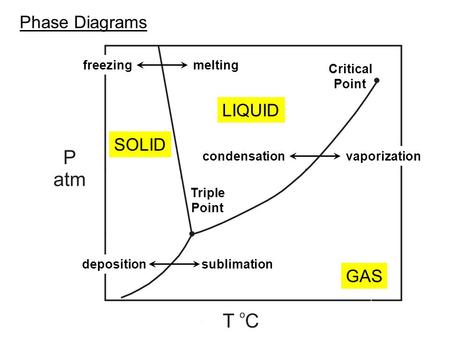 Phase Diagrams SOLID LIQUID GAS Critical Point Triple Point vaporizationcondensation sublimation deposition melting freezing.