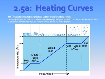 2.5a: Heating Curves SPS7. Students will relate transformations and flow of energy within a system. b. Investigate molecular motion as it relates to thermal.