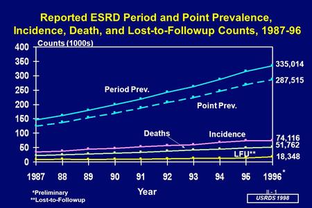 USRDS 1998 II - 1 335,014 287,515 74,116 51,762 Period Prev. Point Prev. Incidence Deaths LFU** Counts (1000s) Year *Preliminary **Lost-to-Followup Reported.