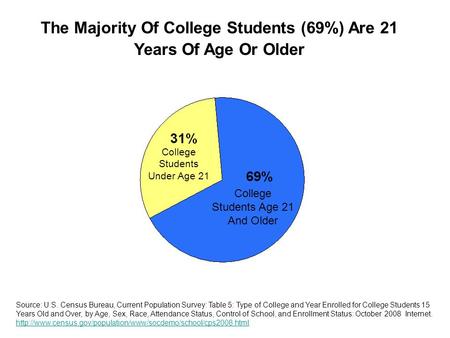 College Students Age 21 And Older College Students Under Age 21 The Majority Of College Students (69%) Are 21 Years Of Age Or Older Source: U.S. Census.