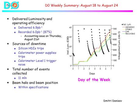 Dmitri Denisov D0 Weekly Summary: August 18 to August 24  Delivered Luminosity and operating efficiency u Delivered 6.9pb -1 u Recorded 6.0pb -1 (87%)