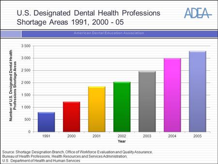 American Dental Education Association U.S. Designated Dental Health Professions Shortage Areas 1991, 2000 - 05 Source: Shortage Designation Branch, Office.