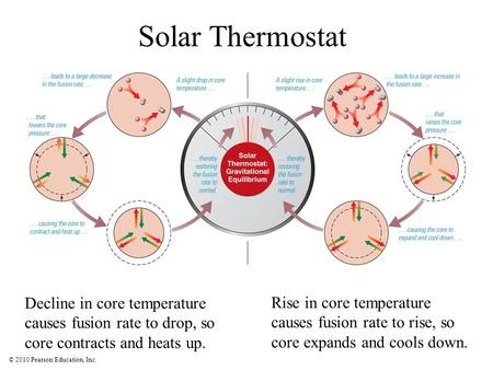 © 2010 Pearson Education, Inc. Solar Thermostat Decline in core temperature causes fusion rate to drop, so core contracts and heats up. Rise in core temperature.