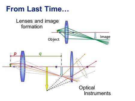 From Last Time… Lenses and image formation Optical Instruments p q