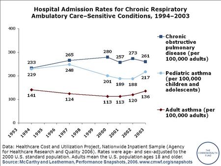 THE COMMONWEALTH FUND Source: McCarthy and Leatherman, Performance Snapshots, 2006. www.cmwf.org/snapshots Hospital Admission Rates for Chronic Respiratory.