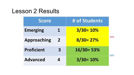 Lesson 2 Results Score# of Students Emerging 13/30= 10% Approaching 28/30= 27% Proficient 316/30= 53% Advanced 43/30= 10% 37% 63%