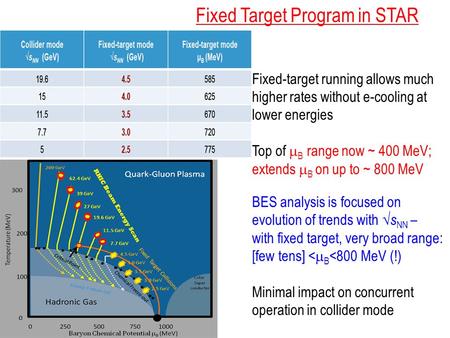 Fixed Target Program in STAR Fixed-target running allows much higher rates without e-cooling at lower energies Top of  B range now ~ 400 MeV; extends.