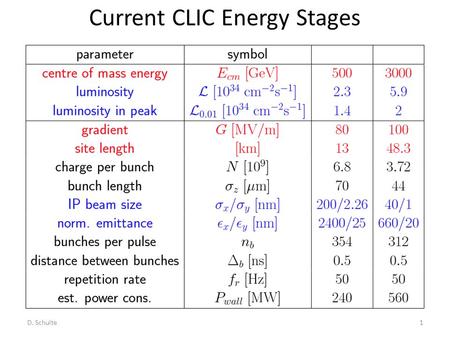 Current CLIC Energy Stages D. Schulte1. Main Beam Generation Complex Drive Beam Generation Complex Layout at 3 TeV D. Schulte2.