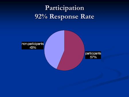 Participation 92% Response Rate. Respondents to Questionnaire.