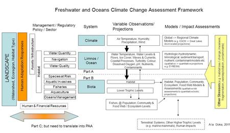 Climate Limnos / Ocean Biota Global –> Regional Climate Models (e.g. CGCM -> Great Lakes down-scaled projections) Air Temperature, Humidity, Precipitation,
