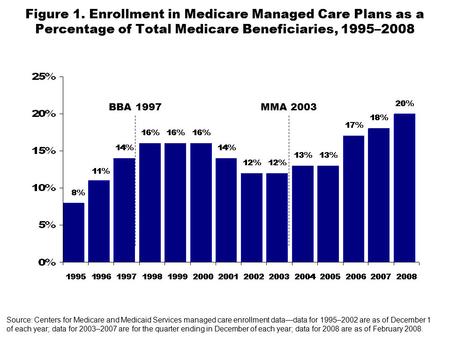Figure 1. Enrollment in Medicare Managed Care Plans as a Percentage of Total Medicare Beneficiaries, 1995–2008 BBA 1997MMA 2003 Source: Centers for Medicare.