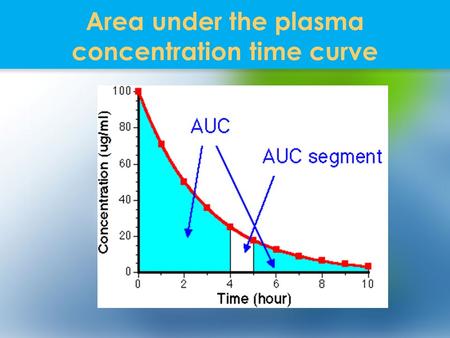 Area under the plasma concentration time curve. IMPORTANCE OF AUC Pharmacokinetics - measurement of bioavaibility absolute, relative Biopharmaceutics.