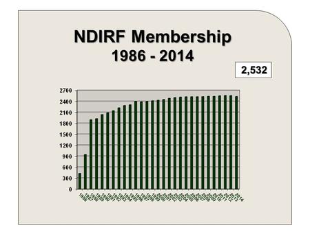 2,532 NDIRF Membership 1986 - 2014. Schools Other City County 2014 MEMBERS’ PREMIUM DISTRIBUTION.