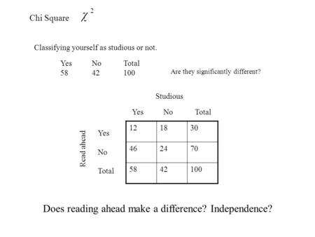 Chi Square Classifying yourself as studious or not. YesNoTotal 5842100 Are they significantly different? 121830 462470 5842100 YesNoTotal Read ahead Yes.