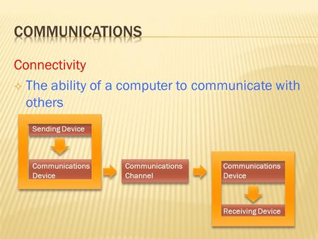 Connectivity  The ability of a computer to communicate with others Sending Device Communications Device Communications Channel Communications Device Receiving.