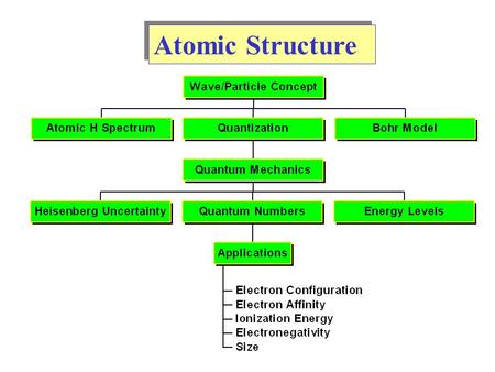 Atomic Structure. Wave-Particle Duality All waves have a characteristic wavelength,, and amplitude, A. Frequency,, of a wave is the number of cycles.